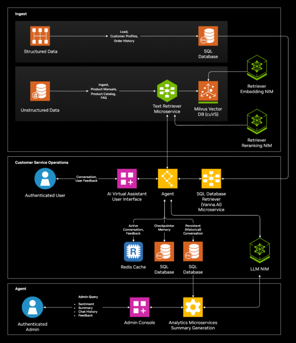 Virtual Troubleshooting Assistant Development